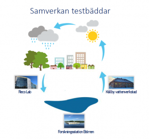 Samverkan-testbäddar